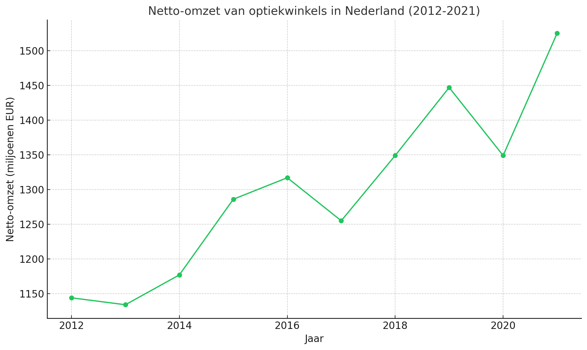 Netto omzet optiekwinkels in Nederland